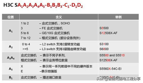 H3C網絡工程師入門 交換機、路由器與光模塊設備命名規則解析