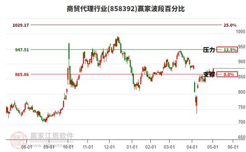 商貿(mào)代理題材多空能量工具紅柱伸長多方能量持續(xù)增強